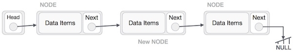 Linked List Insertion