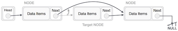 Linked List Deletion