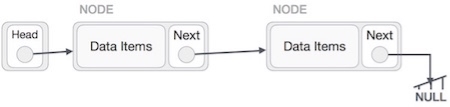 Linked List Deletion