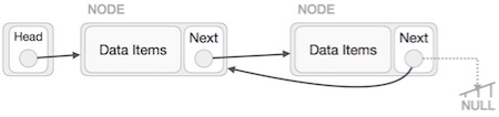 Linked List Reverse Operation