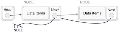 Linked List Reverse Operation