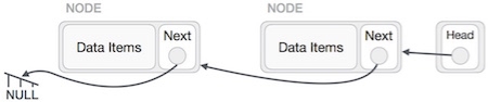 Linked List Reverse Operation