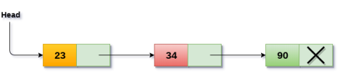 DS Singly Linked List