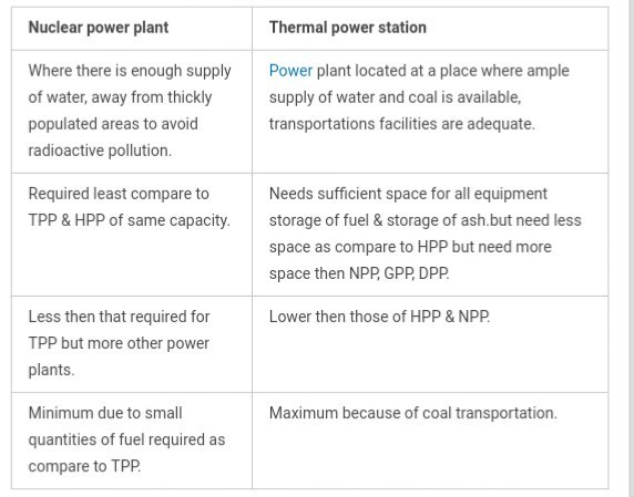 Observe the schematic thermal power plant and the nuclear power plant. What  are the similarities and - Brainly.in
