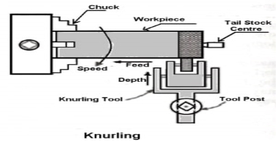 22 Types of Lathe Machine Operations [Complete Guide] PDF