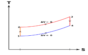 Otto Cycle T-S Diagram