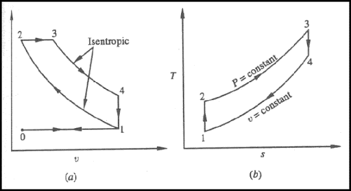 Ideal Rankine Cycle