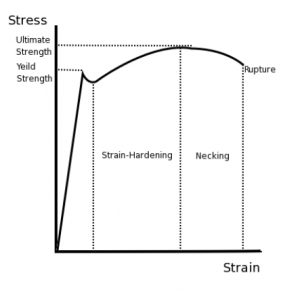 Hooke’s Law