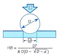 https://www.hardnesstesters.com/-/media/ametekhardnesstesters/images/others/applications/hardness-testing-applications/brinell-hardness-test-method.jpeg?dmc=1&la=en&hash=A0CCB6C026210C5C3B0951C400113C8E