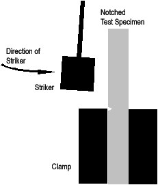 AZoM - Metals, Ceramics, Polymer and Composites : Izod Test – Determination of Impact Energy Using the Izod Test