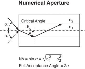 Numerical Aperture-S