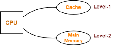 https://www.gatevidyalay.com/wp-content/uploads/2018/12/Memory-Organization-Problem-01-Simultaneous-Access-Memory-Organization.png