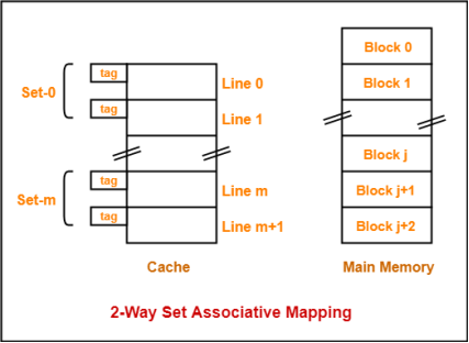 https://www.gatevidyalay.com/wp-content/uploads/2018/06/2-Way-Set-Associative-Mapping-Diagram-1.png