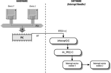 I/O interrupt handling