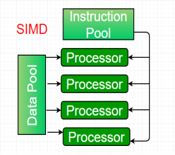 https://media.geeksforgeeks.org/wp-content/uploads/simd.png