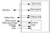 Typical Block Diagram of DMA Controller