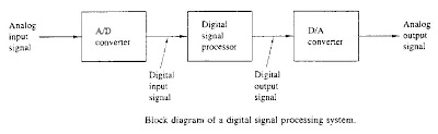 http://2.bp.blogspot.com/_ULAhHns4EIE/TPnnCfuGz8I/AAAAAAAAAIU/vNF4BNehJAs/s400/block+diagram+digital+signal+processing+system.jpg