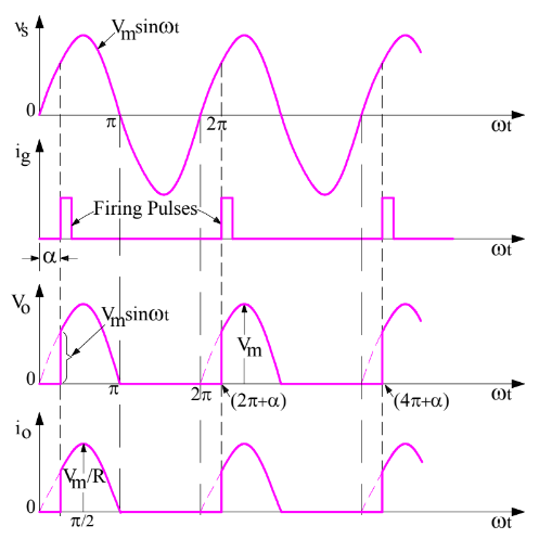 Single Phase Half Wave Controlled Rectifier - output voltage and current waveform