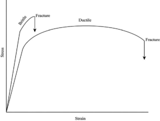 Difference between Ductile and Brittle Materials with Stress Strain Curve
