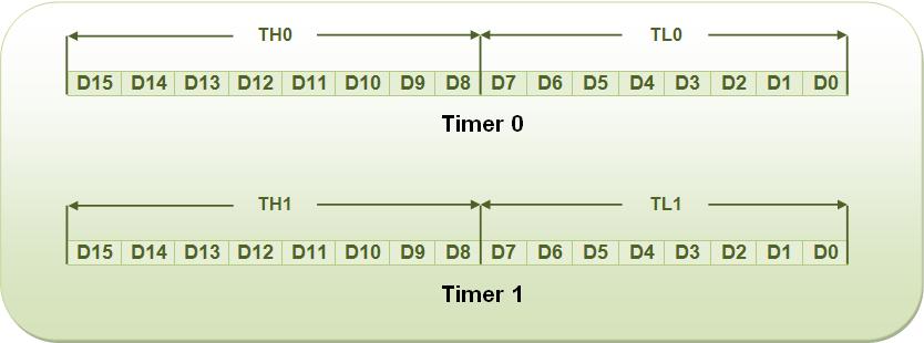 Bit Values of Timer 0 and Timer 1 of 8051 Microcontroller