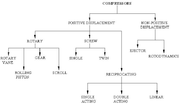 Classification of compressor | Download Scientific Diagram