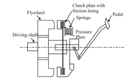 Single Plate Clutch and Multi Plate Clutch [Descriptive Guide]