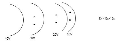 Equipotential Surfaces - Regions of Strong and Weak field