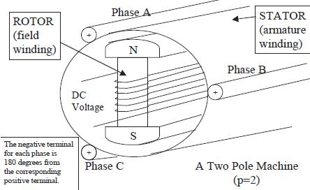 ELECTRICAL AND ELECTRONICS: SYNCHRONOUS GENERATOR:Construction details and  types