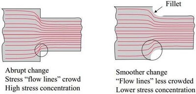 Diagram of stress flow lines around a part.