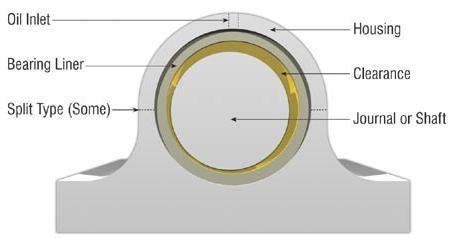 Different components of journal bearing | Download Scientific Diagram