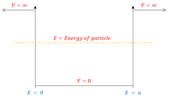 Particle in a Box