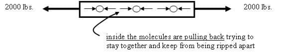 A drawing of a beam with 2,000 lbs of force pulling it apart from each end. Inside, molecules are pulling back, trying to stay together and keep from being ripped apart.