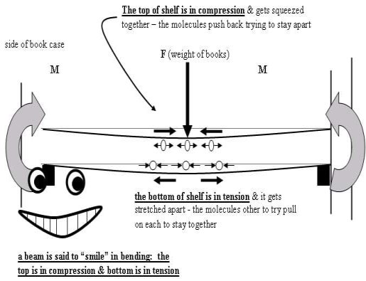 A drawing shows a horizontal shelf with its top in compression (squeezed together) and bottom in tension (stretched apart). The beam is said to "smile" in bending.