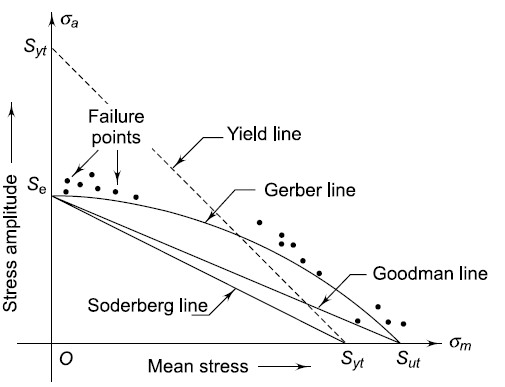 Soderberg line and Goodman line