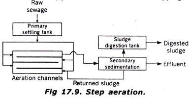 Types of Activated Sludge Process | Sewage Treatment | Sanitary ...