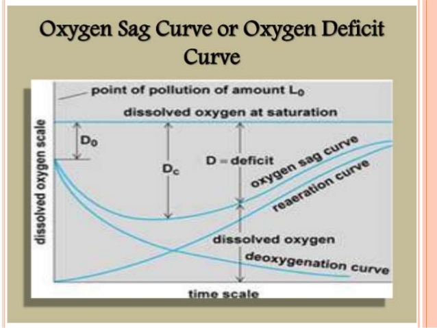 Oxygen sag curve