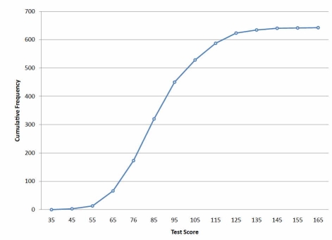 cumulative polygon