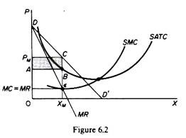 Equilibrium of the monopolist