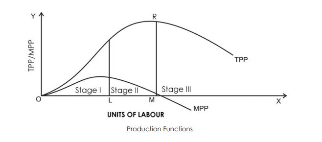 law of variable proportions