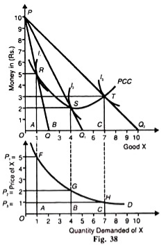 Quantity Demanded of X