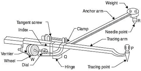 Parts of a Planimeter