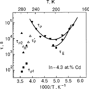Temperature dependence of the resistivity of pure In and of In–Cd alloys; the curves were obtained during single thermocycling at an average rate of 0.25 K/min. The temperature interval of the measurement of the time dependence of ␳ is indicated in the lower part of panel ͑ a ͒ ; a 6-hour hold was made at 200 K during cooling of the alloy In– 4.3 at. %Cd ͑ b ͒ . 