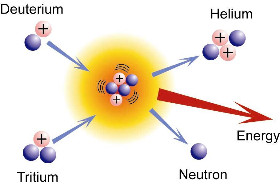 https://chem.libretexts.org/@api/deki/files/342410/fusion.jpg?revision=1