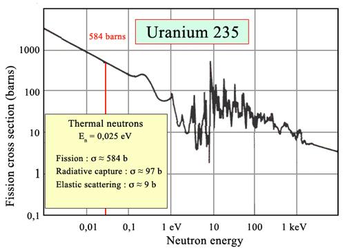 https://www.radioactivity.eu.com/site/images/Sigma_neutrons_Lents_En.jpg