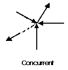 Description: concurrent force system with all arrows meeting at one point