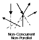 Description: a force system in which none of the arrows meet at one single point and they are not parallel.  Essentially a jumble of forces.