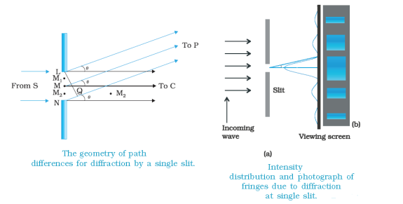 Diffraction