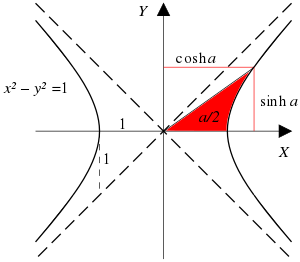 https://upload.wikimedia.org/wikipedia/commons/thumb/b/bc/Hyperbolic_functions-2.svg/300px-Hyperbolic_functions-2.svg.png