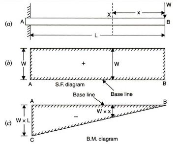 Bending and Shear Force Diagram of Cantilever Beam with Point Load at Free End