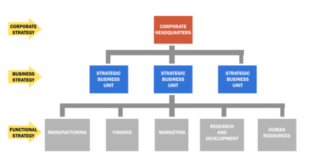 Three Levels of Strategy Hierarchy